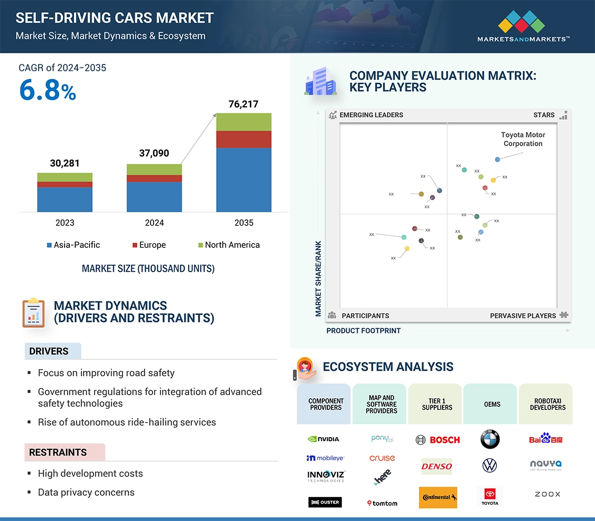 Self-driving Cars Market