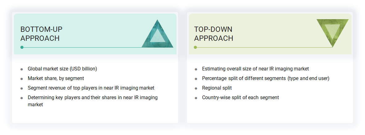 Near-infrared Imaging Market Top Down and Bottom Up Approach Near-infrared Imaging Market