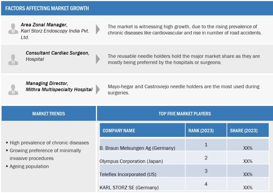 Needle holder Market Size, and Share 