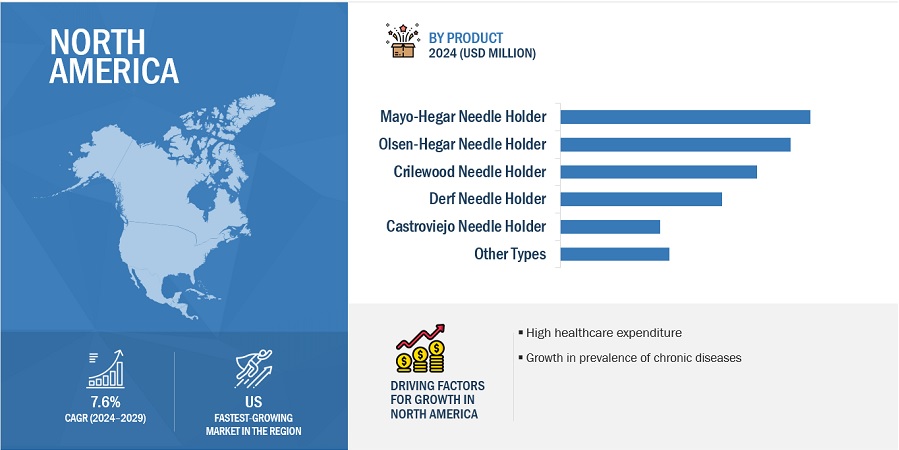 Needle holder Market by Region