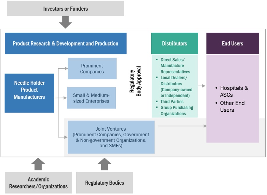 Needle holder Market Ecosystem