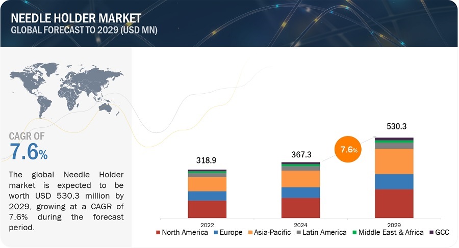 Needle holder Market