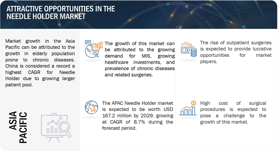 Needle holder Market