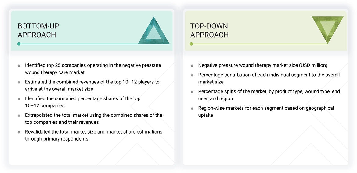 Negative Pressure Wound Therapy Market Top Down and Bottom Up Approach Negative Pressure Wound Therapy Market