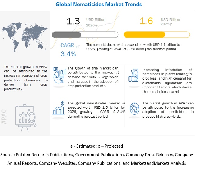Nematicides Market