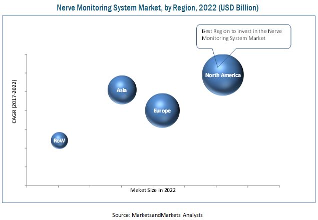 Nerve Monitoring System Market