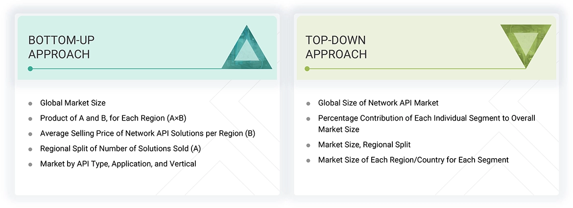 Network API Market Top Down and Bottom Up Approach Network API Market Top Down and Bottom Up Approach