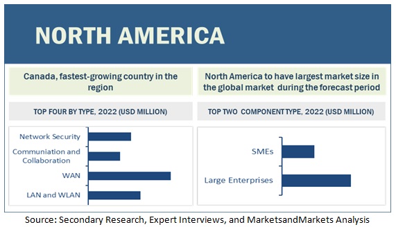 Network-as-a-Service Market by Region