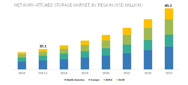 Network-Attached Storage Market | Size, Share and Market Forecast to ...