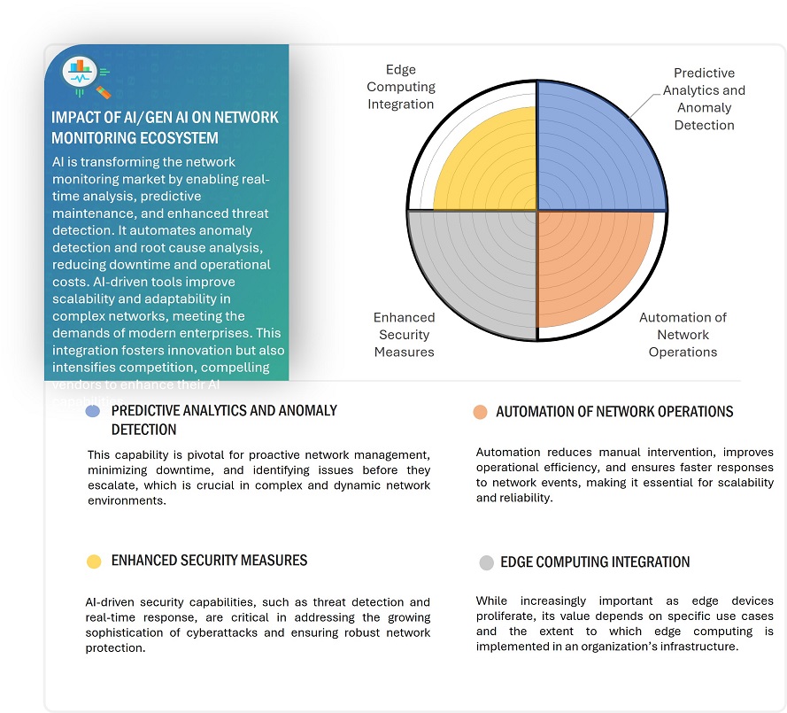 Network Monitoring Market Impact
