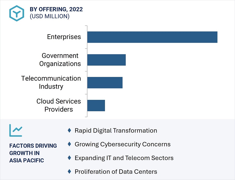 Network Monitoring Market
 by Region