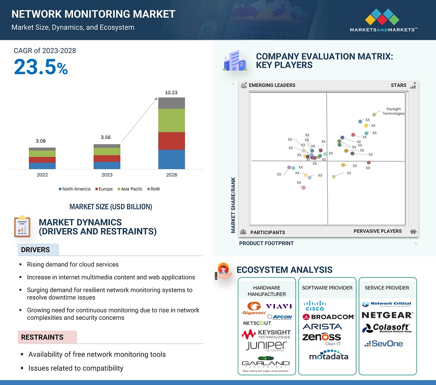 Network Monitoring Market