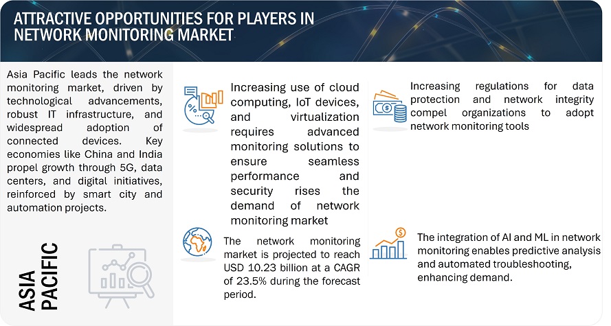 Network Monitoring Market