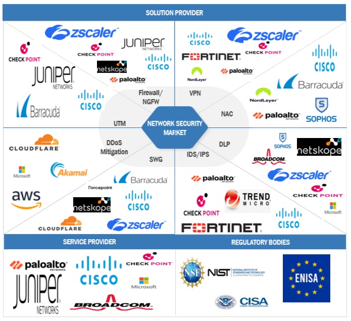 Top Companies in Network Security Market