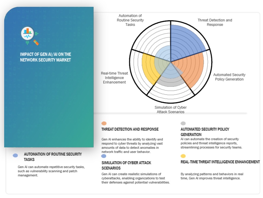 Network Security Market Impact