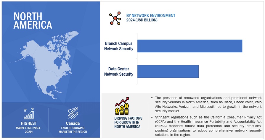 Network Security Market Size, and Share