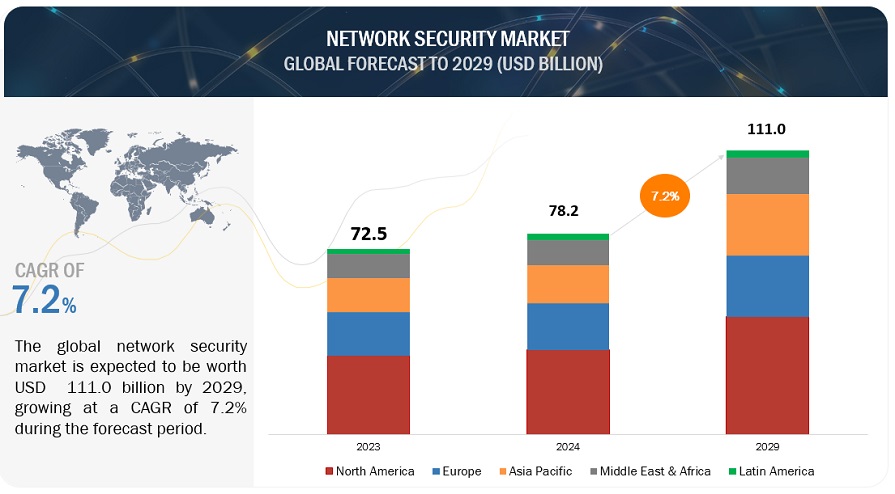 Network Security Market