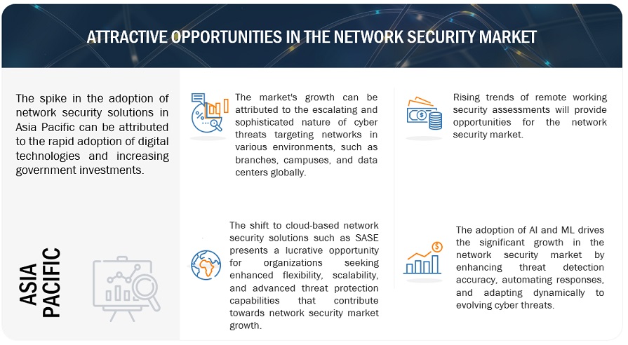 Network Security Market Opportunities