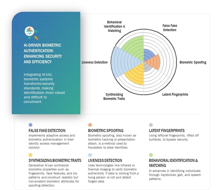 Biometric System Market
