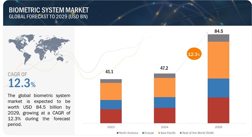 Biometric System Market
