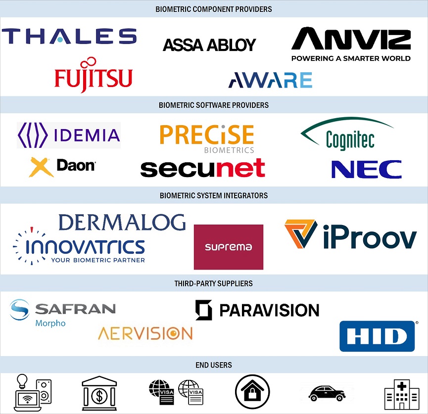 Biometric System Market by Ecosystem