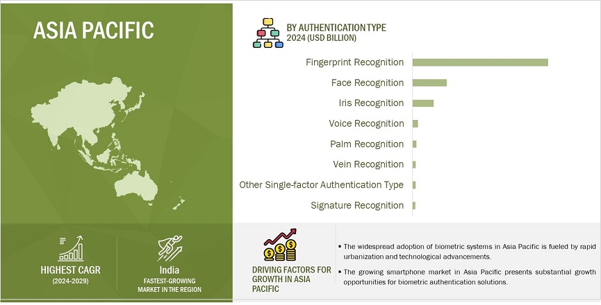 Biometric System Market by Region