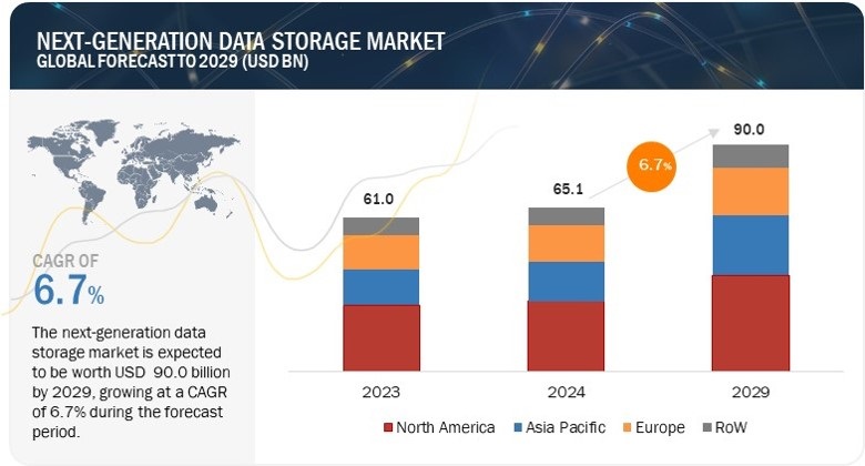 Next-Generation Data Storage Market