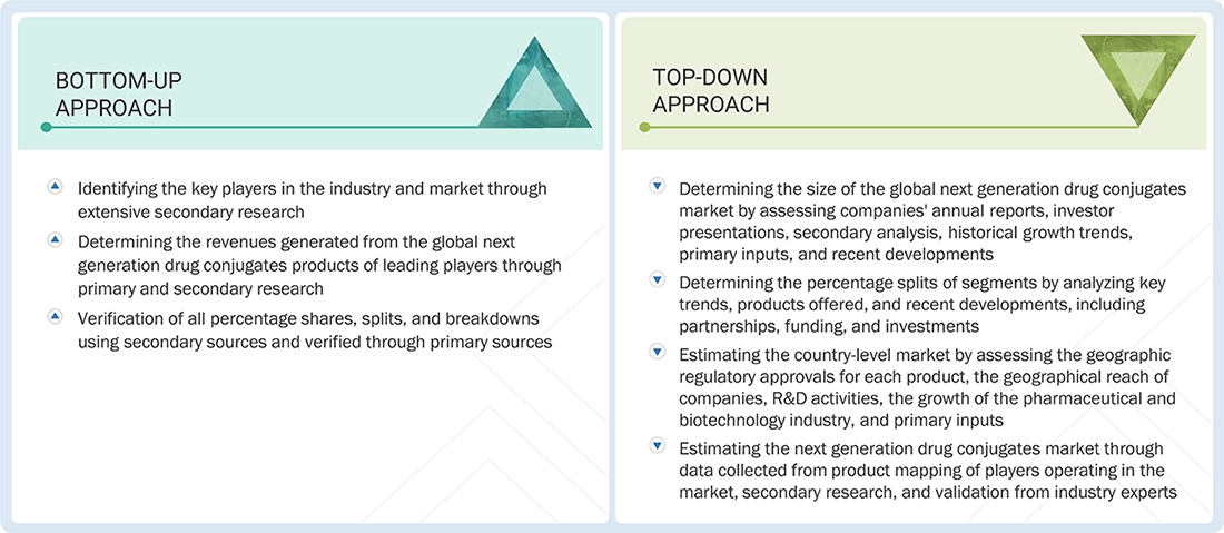Next Generation Drug Conjugates NDCS Market Top Down and Bottom Up Approach Next Generation Drug Conjugates NDCS Market Top Down and Bottom Up Approach