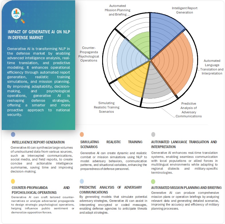 NLP in Defense Market Use Cases