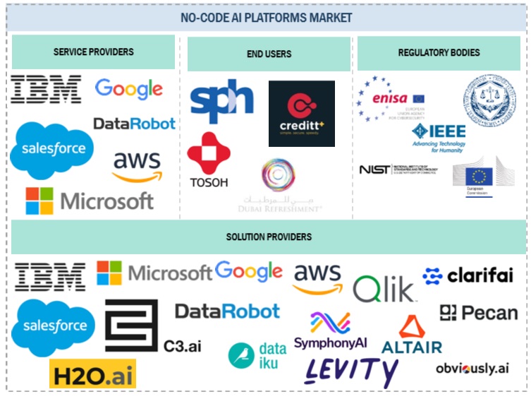 Top Companies in No-Code AI Platforms Market