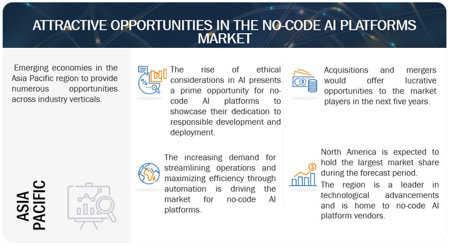 No-Code AI Platforms Market Opportunities