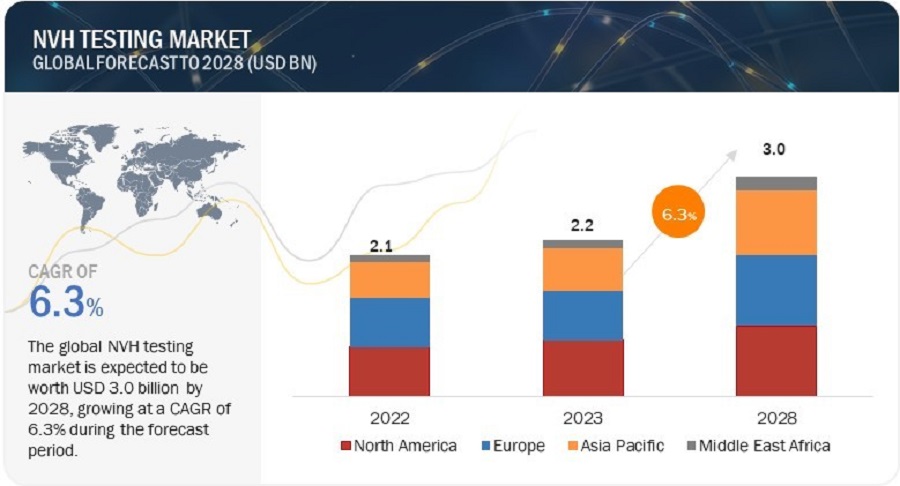 NVH Testing Market