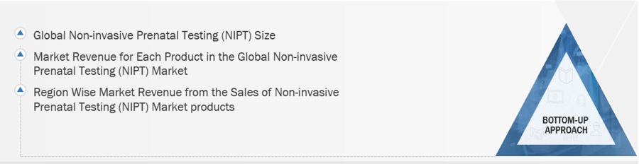 Non-invasive Prenatal Testing Market Size, and Share 