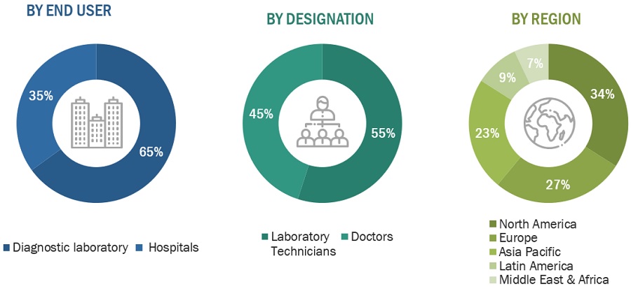 Non-invasive Prenatal Testing Market Size, and Share 