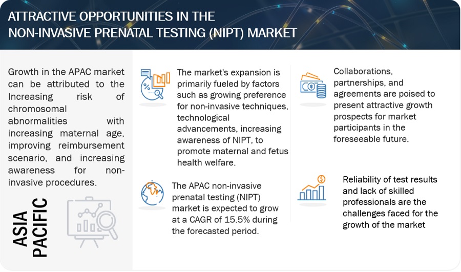 Non-invasive Prenatal Testing Market