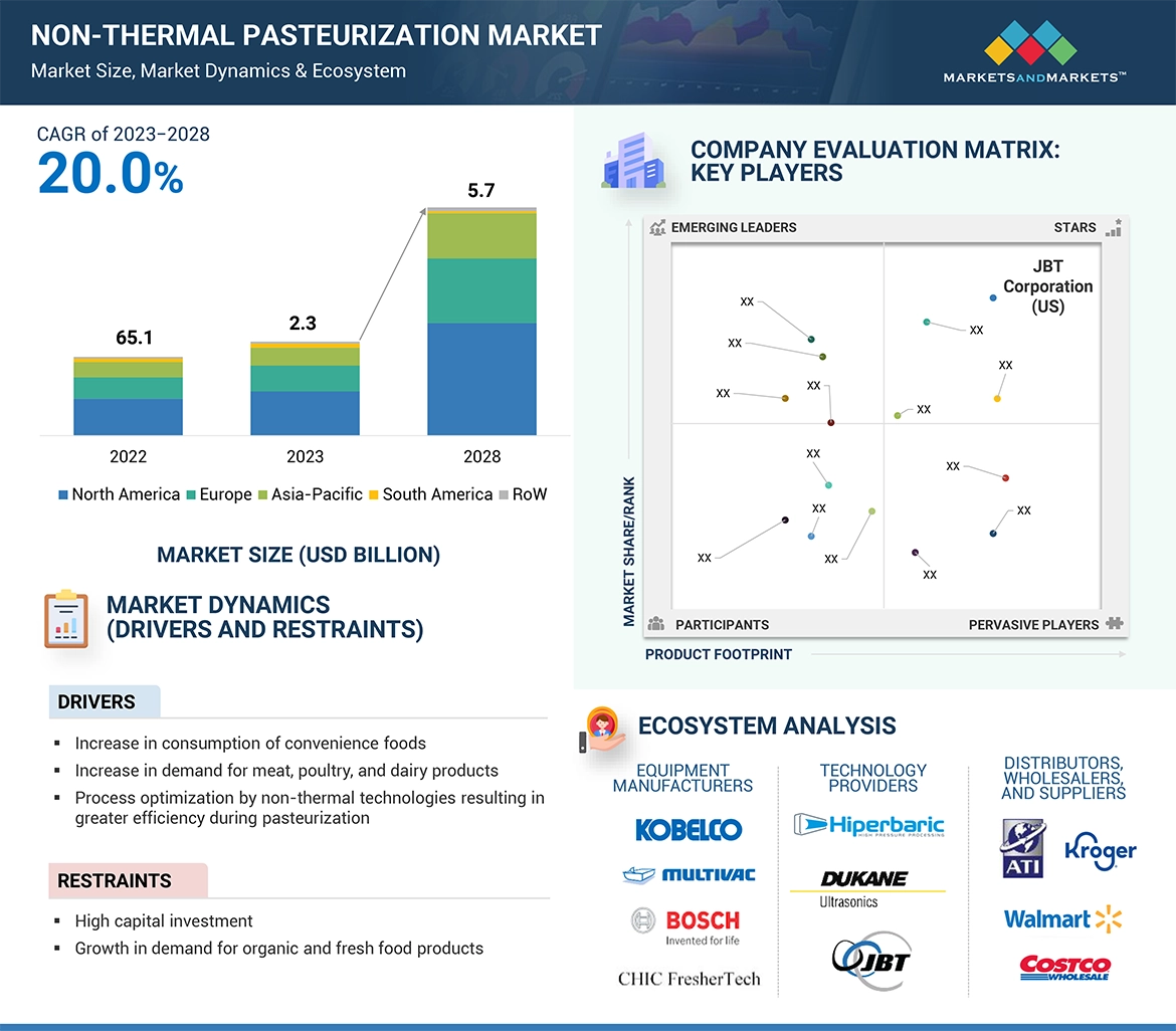 Non-thermal Pasteurization Market