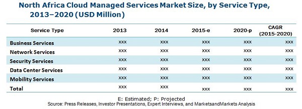 North Africa Cloud Managed Services Market