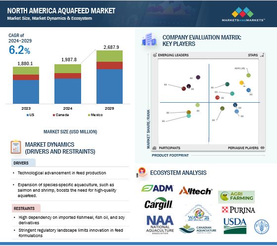 North American Aquafeed Market