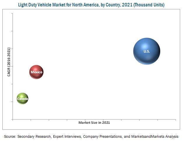 Light Duty Vehicle Market for North America
