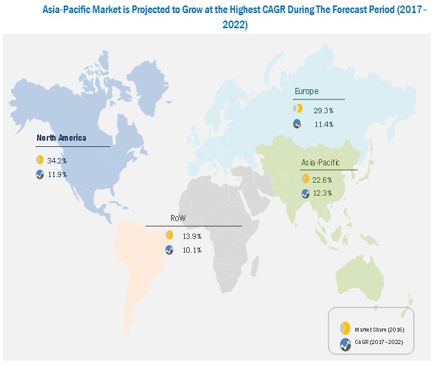 Dietary Fibers Market 