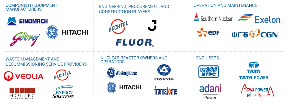 Top Companies in Nuclear Power Market 