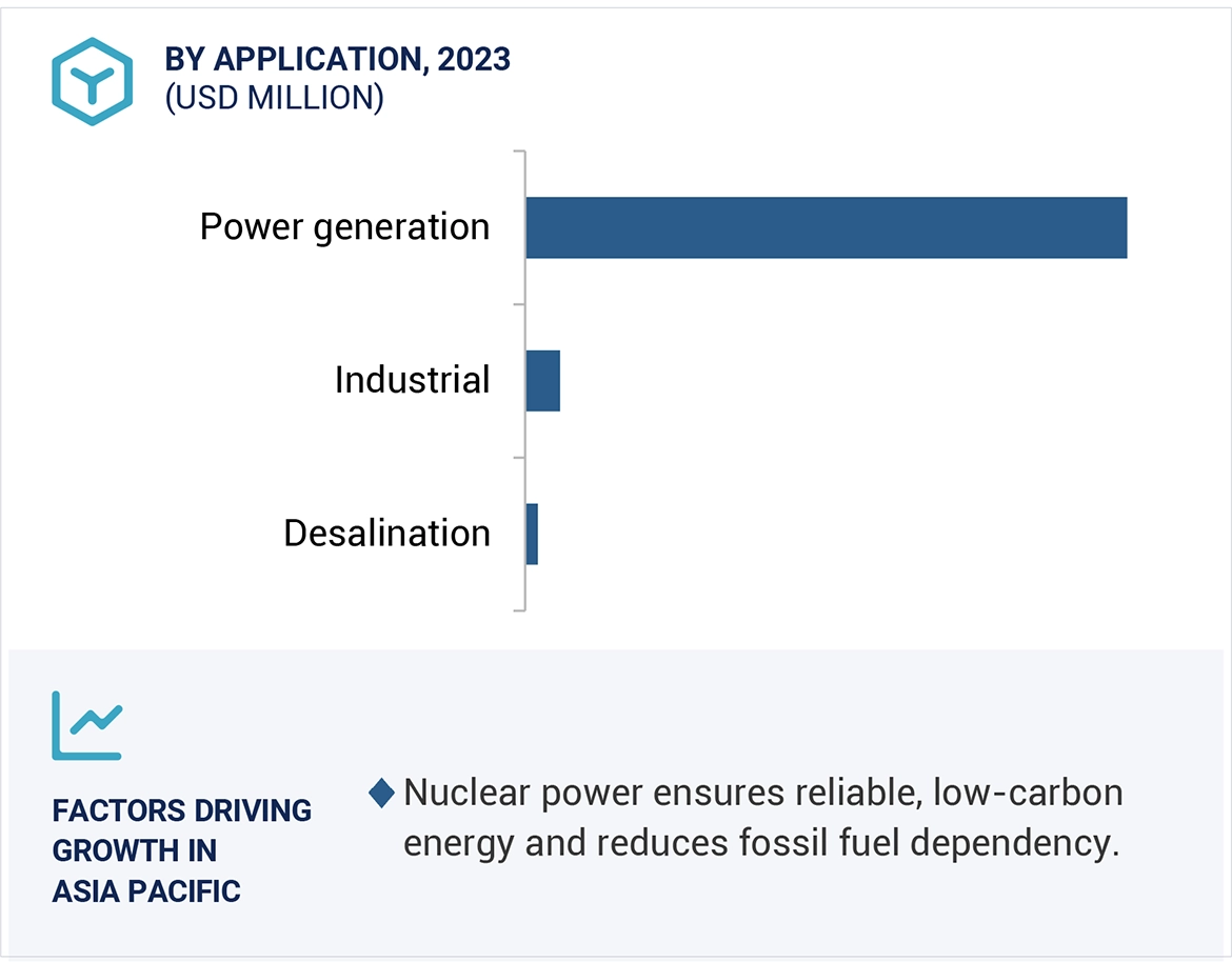 Nuclear Power Market Size and Share