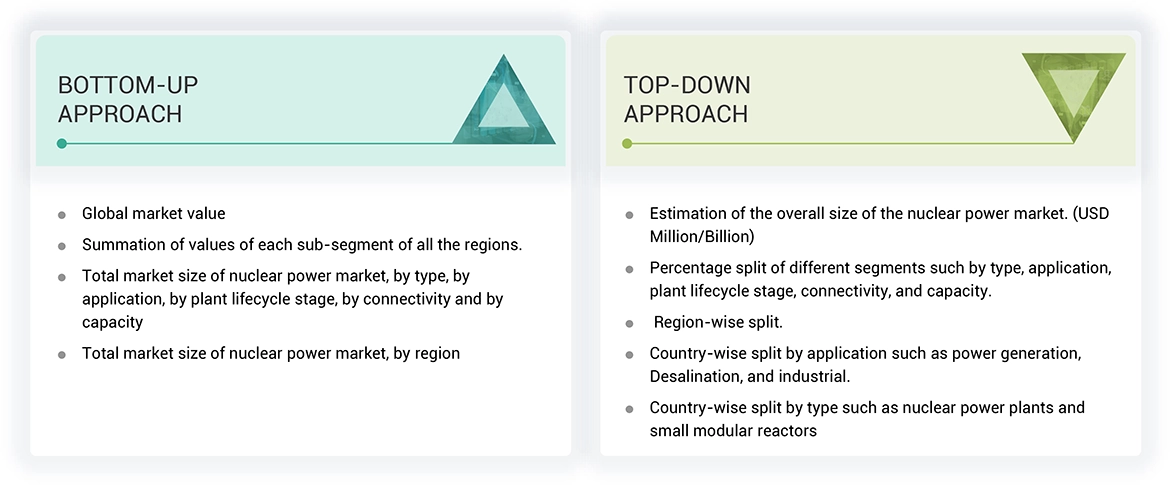 Nuclear Power Market Top Down and Bottom Up Approach