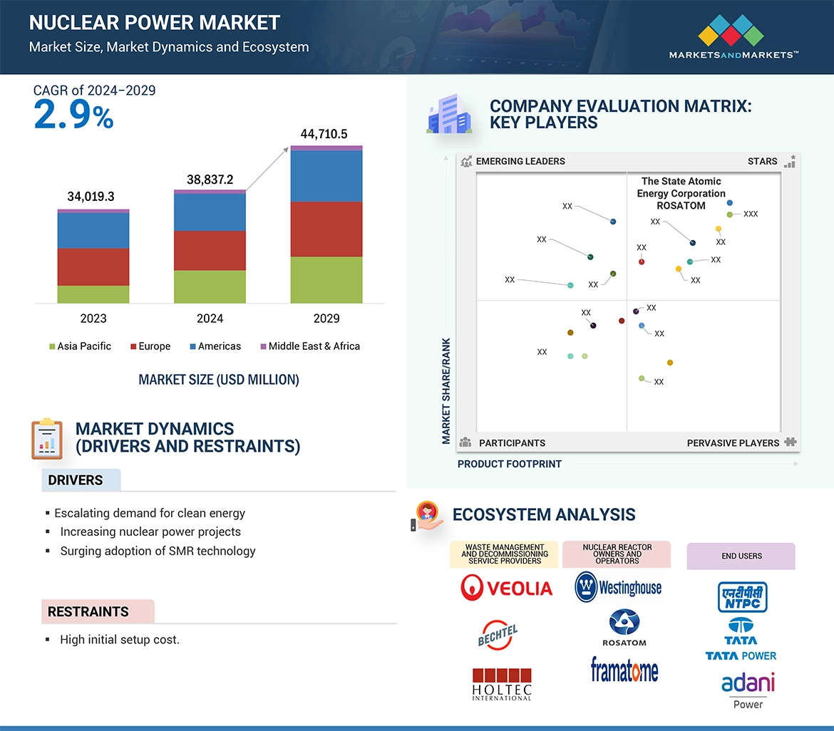 Nuclear Power Market