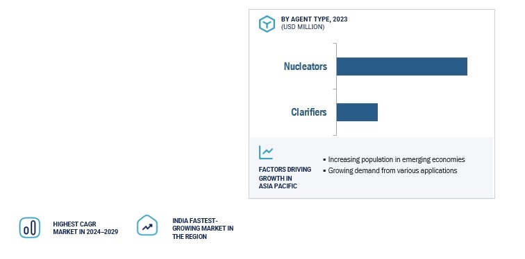 Nucleating & Clarifying Agents Market by Region