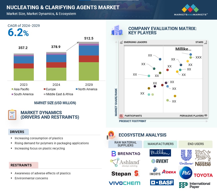 Nucleating & Clarifying Agents Market