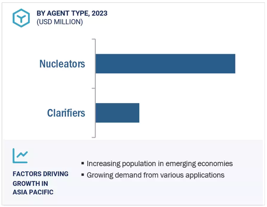 Nucleating & Clarifying Agents Market Size and Share