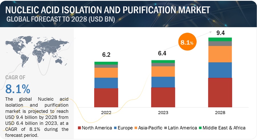 Nucleic Acid Isolation and Purification Market Size, Share, Trends and  Revenue Forecast [Latest]