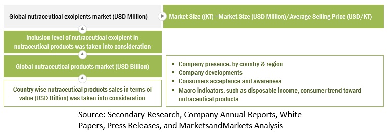 Nutraceutical Excipients Market Size, and Share