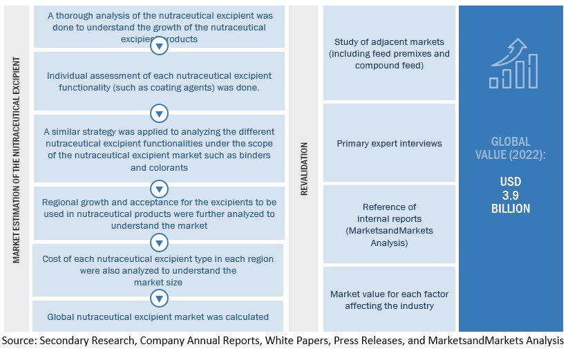 Nutraceutical Excipients Market Size, and Share